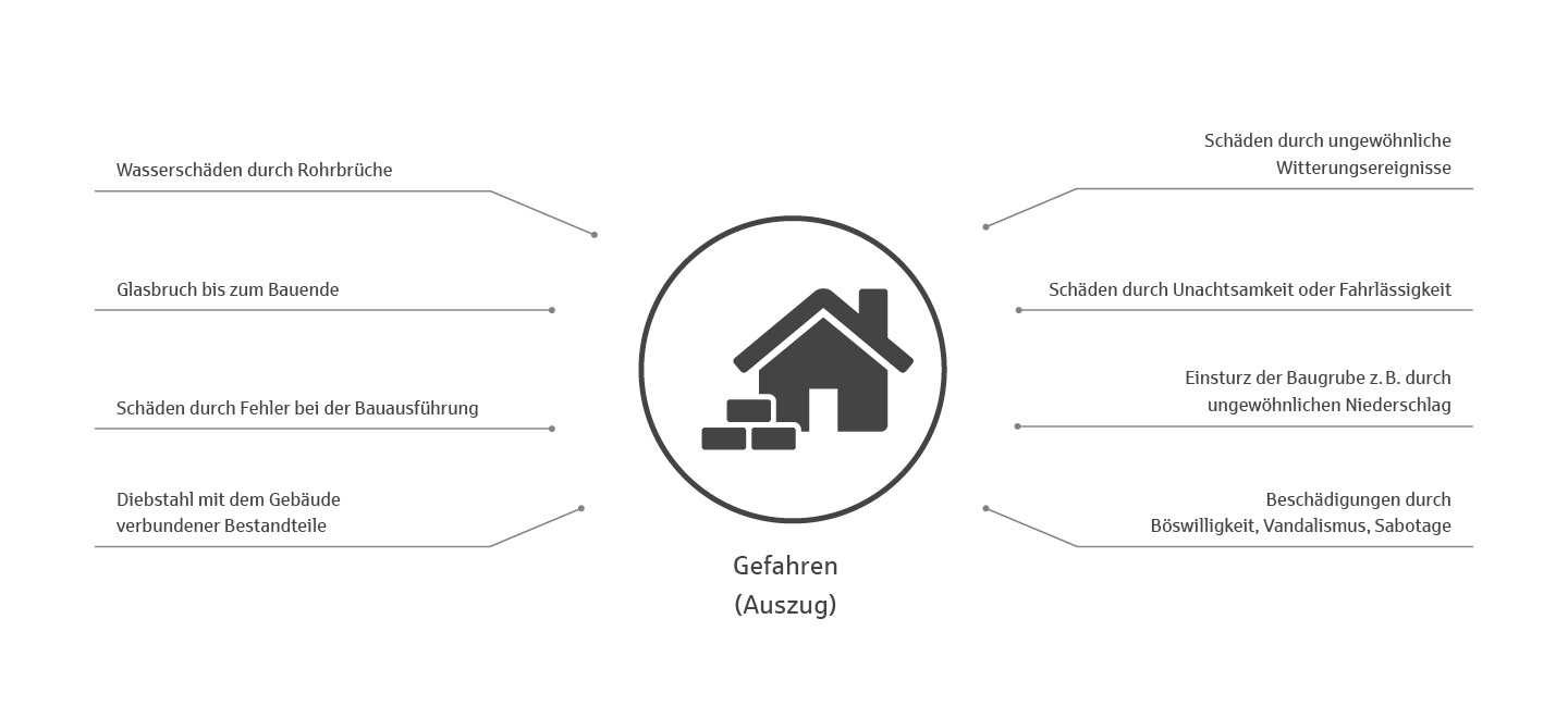 Grafik Schutz vor Gefahren und Schäden in der Bauleistungsversicherung