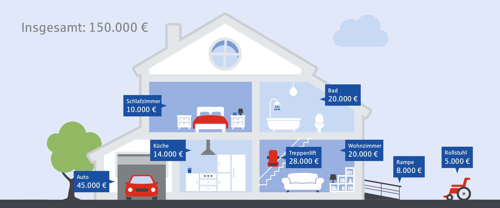 Unfallversicherung: Infografik zu den Anschaffungskosten für ein barrierefreies Leben mit verschiedenen Preisbeispielen.