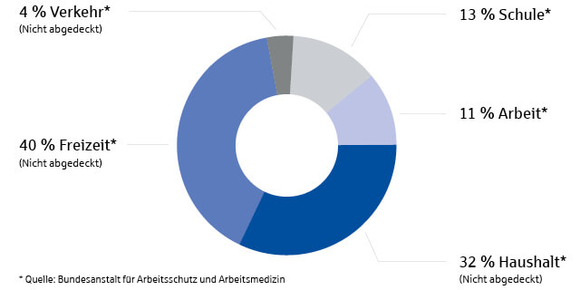 Unfallversicherung: Kreisgrafik zur Verteilung von Unfällen nach Ort. 40% Freizeit, 32% Haushalt, 13% Schule, 11% Arbeit, 4% Verkehr.