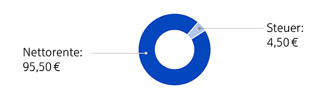 Grafik zur Altersvorsorge