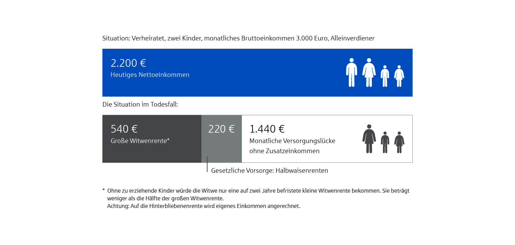 Grafik minimale Versorgung vom Staat zur Risikolebensversicherung