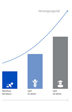 Grafik zeigt ein Diagramm mit drei Balken, die Entwicklungsstufen von der Geburt bis 20 Jahre darstellen.