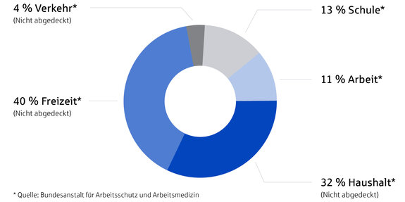 Kreisdiagramm mit Verteilung: 40 % Freizeit, 32 % Haushalt, 13 % Schule, 11 % Arbeit, 4 % Verkehr (nicht abgedeckt).